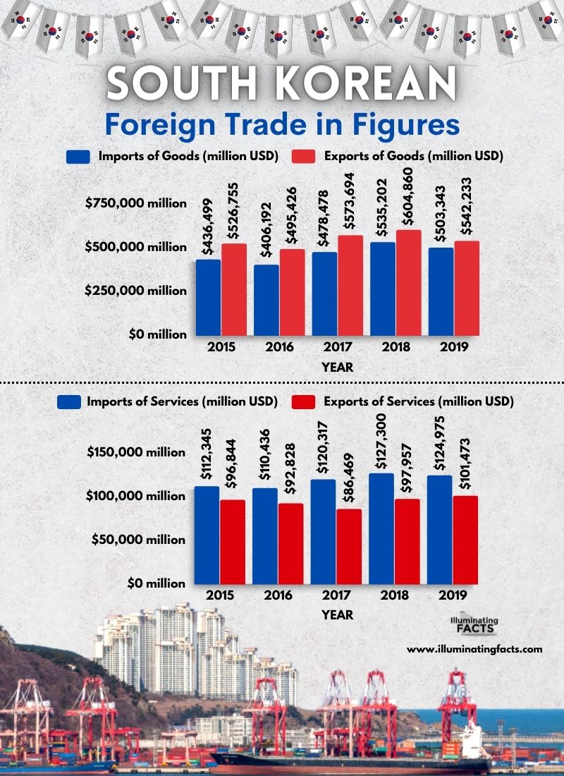 South Korean Foreign Trade in Figures